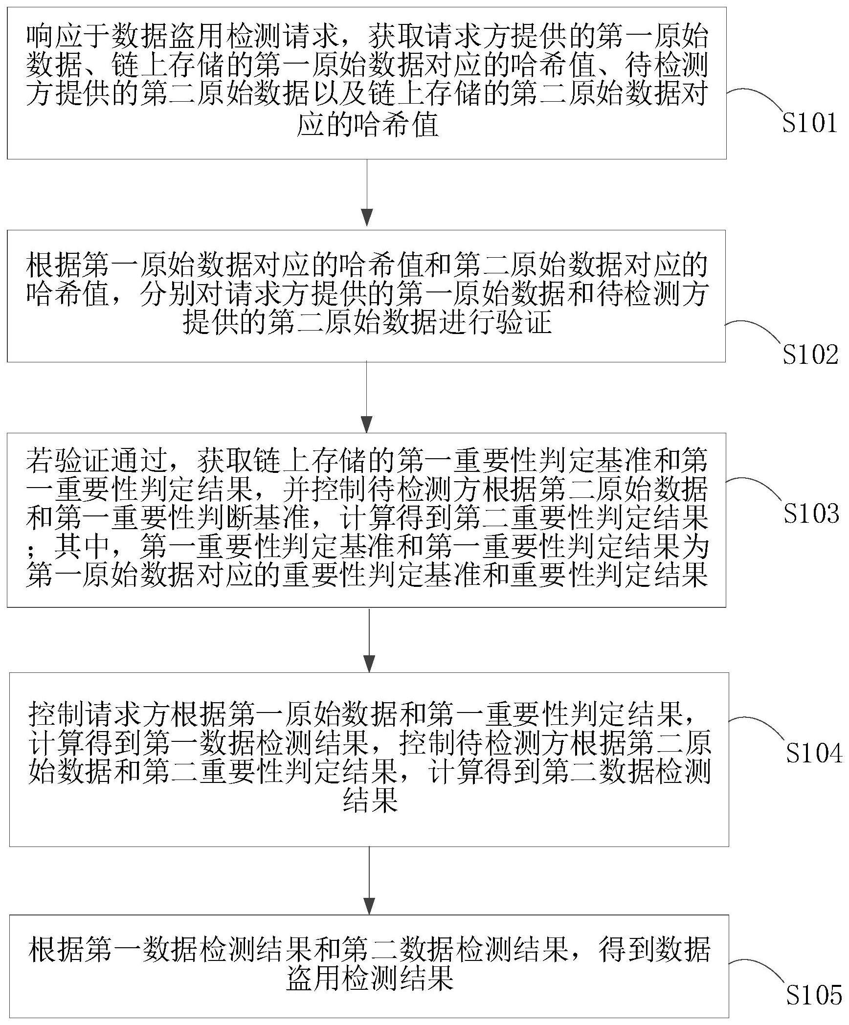 隐私计算下的数据盗用检测方法、数据发布方法及装置与流程