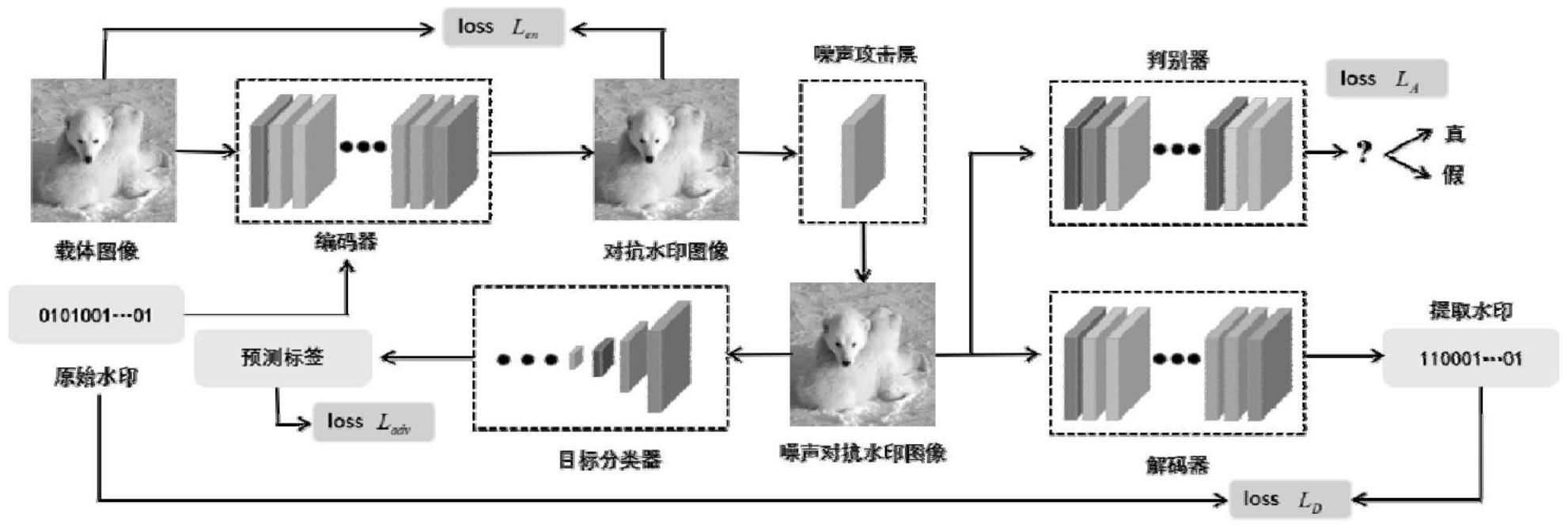 一种抗深度神经网络识别的不可见盲水印生成方法