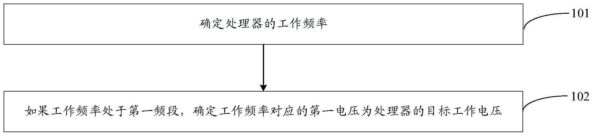 一种控制处理器的方法、装置和电子设备与流程