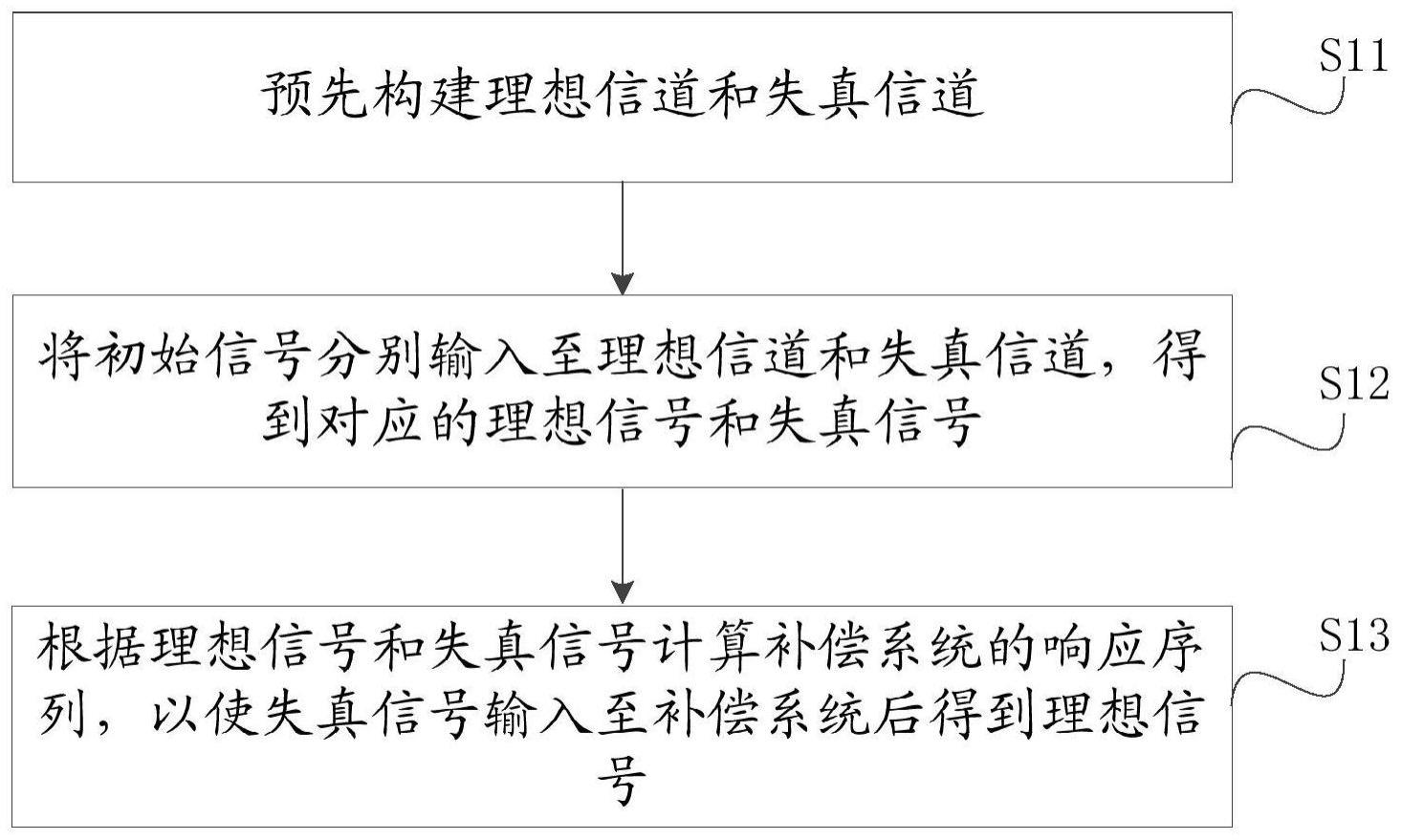 一种矫正失真信道响应的方法、系统及装置与流程