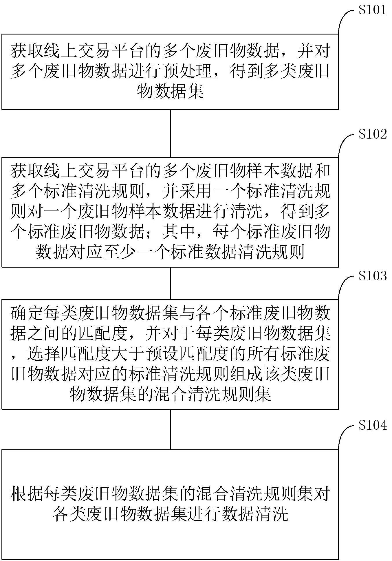 废旧物数据的清洗方法、装置、电子设备及存储介质与流程