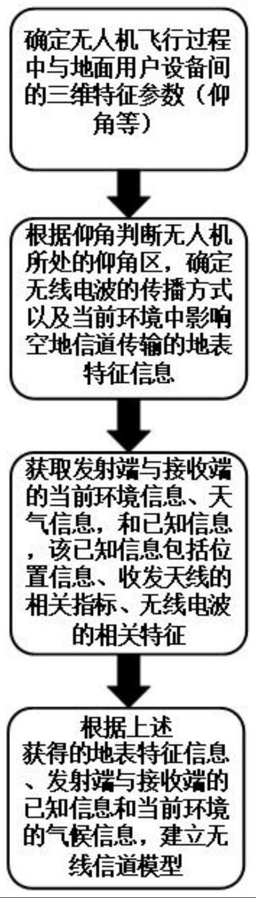 高动态场景下的无线信道建模方法