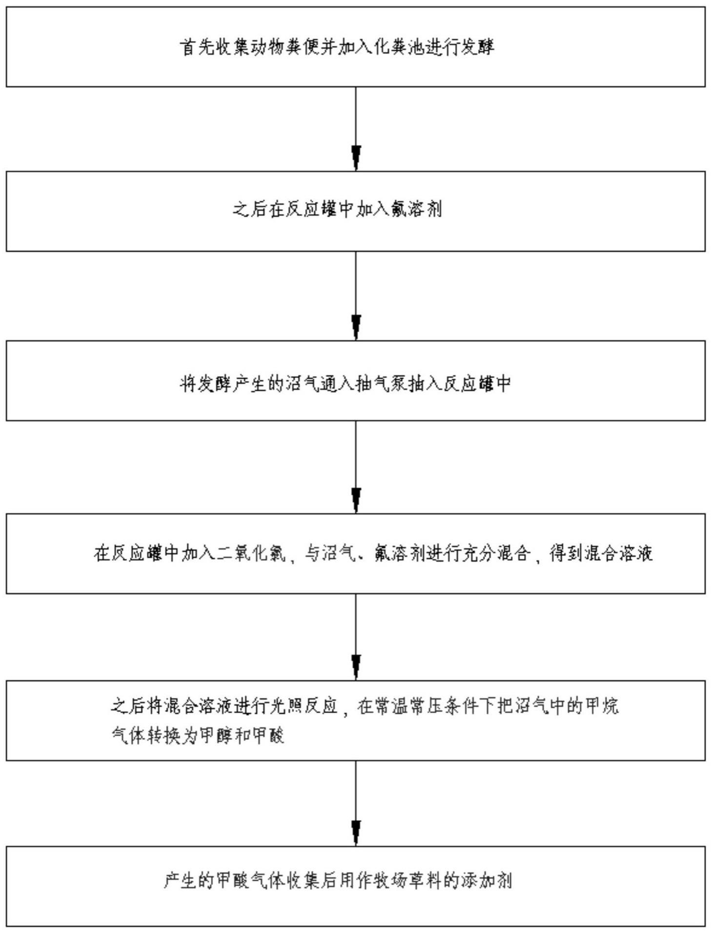 一种用畜禽粪便发酵所产生的沼气全组分转化合成生物甲醇的技术的制作方法