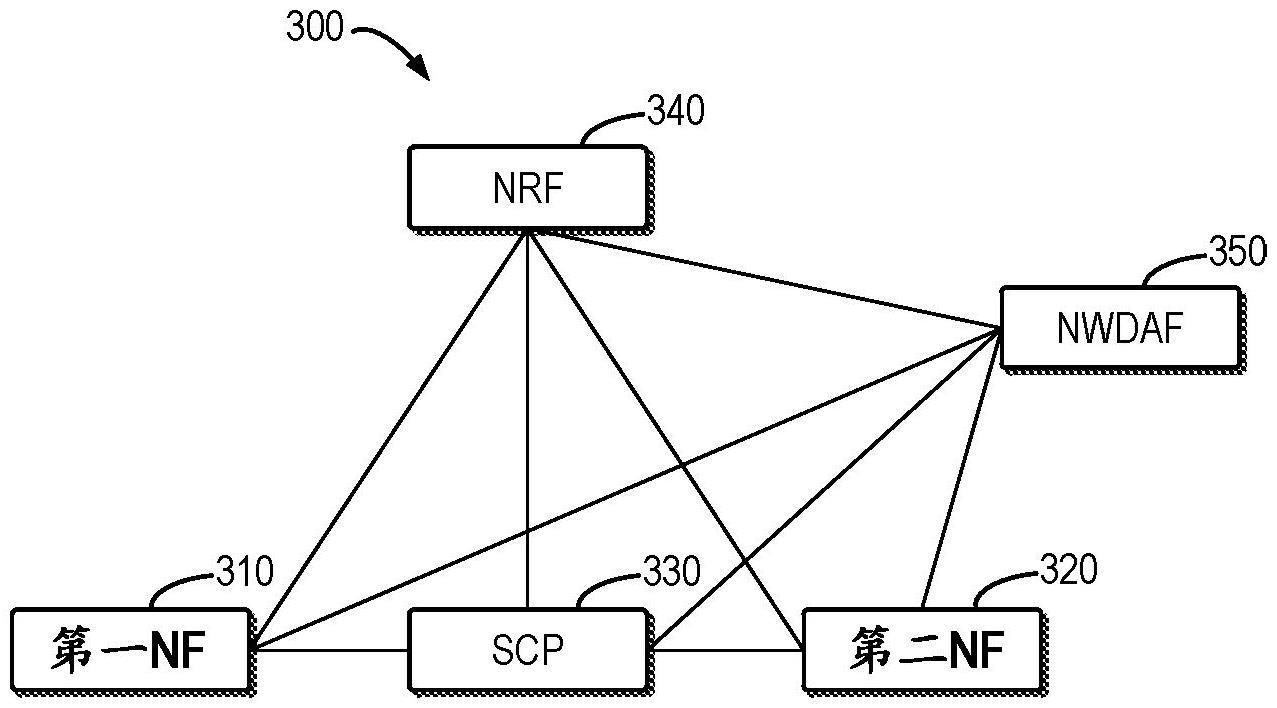 促进对网络功能行为的分析的服务供应的制作方法