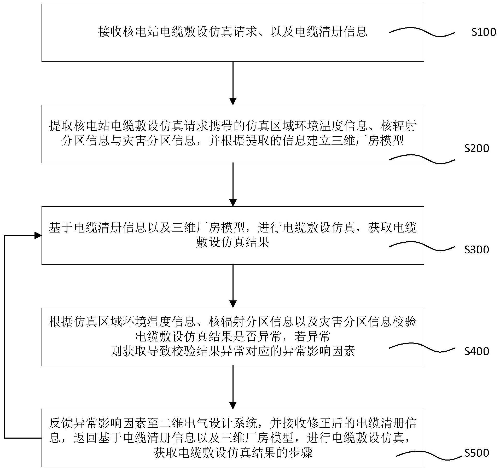 核电站电缆敷设仿真方法、装置、计算机设备和存储介质与流程