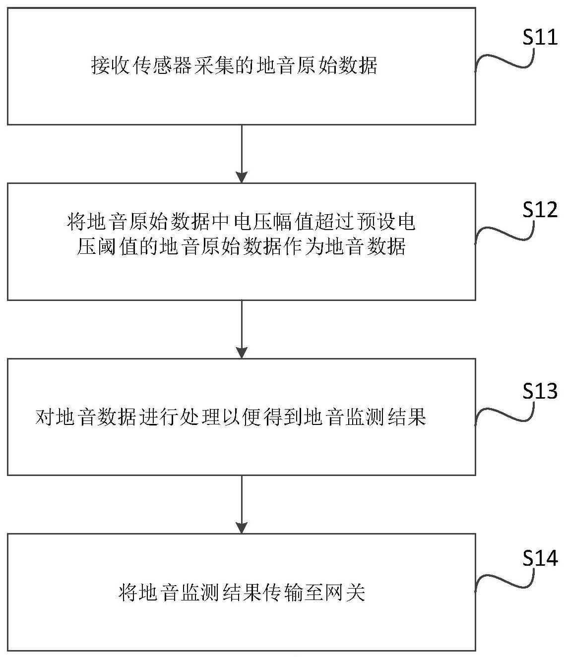 一种地音原始数据的处理方法以及装置与流程