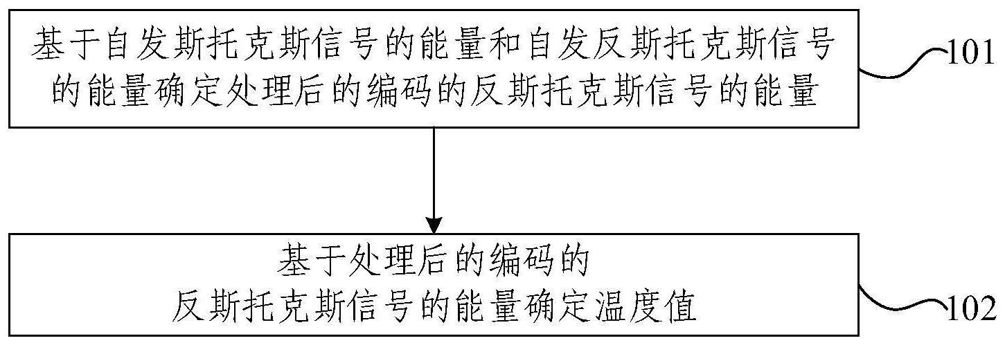 基于光纤分布式传感的测温方法、装置及存储介质