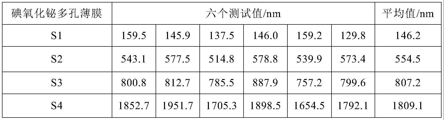 卤氧化铋多孔薄膜及其制备方法和应用