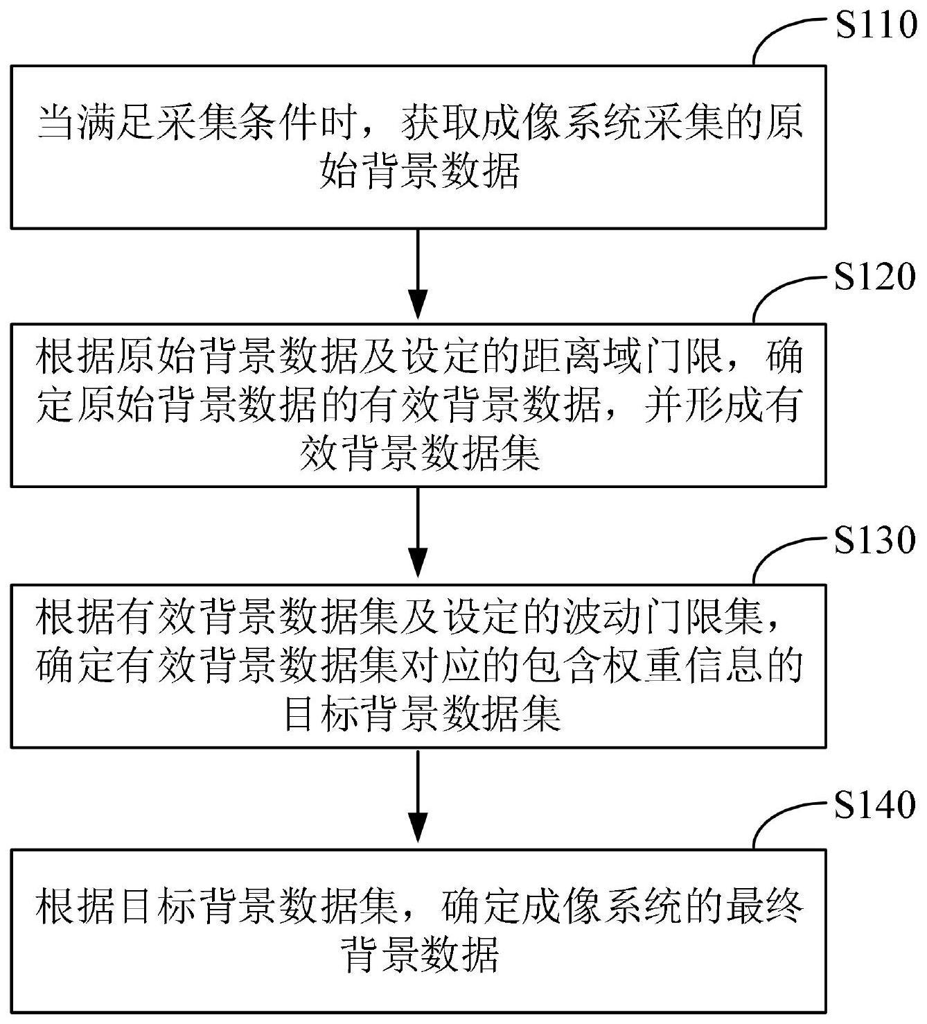 雷达成像背景数据的确定方法、装置、设备及介质与流程