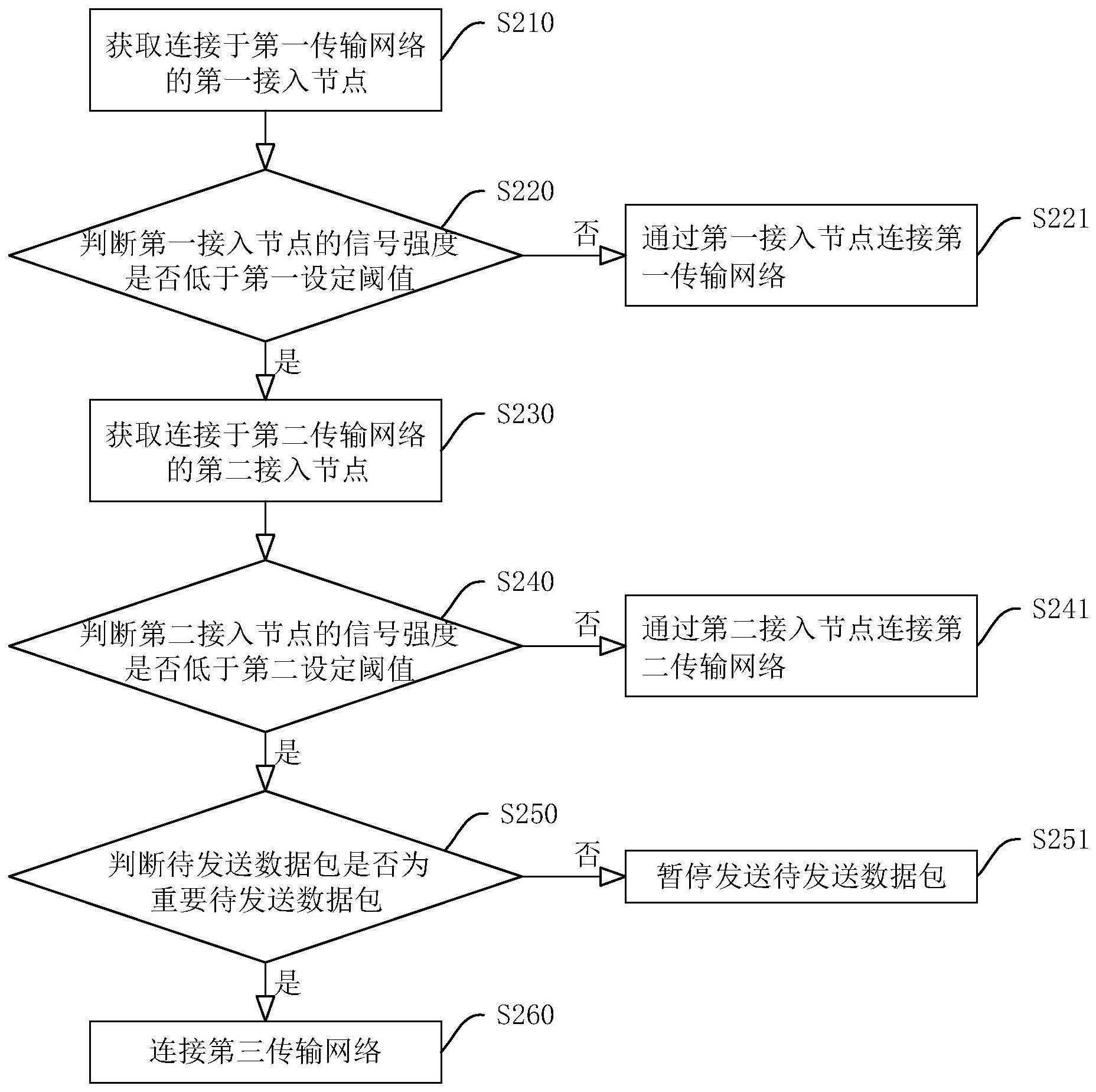 一种数据传输方式的选择方法、系统、设备及介质与流程