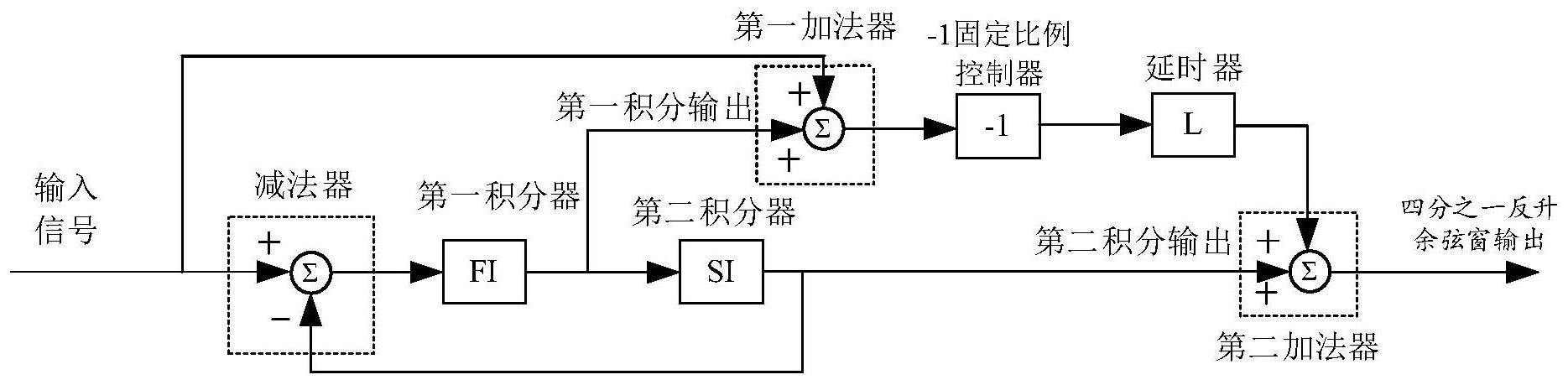 一种四分之一反升余弦窗的生成装置及最速跟踪滤波器的制作方法