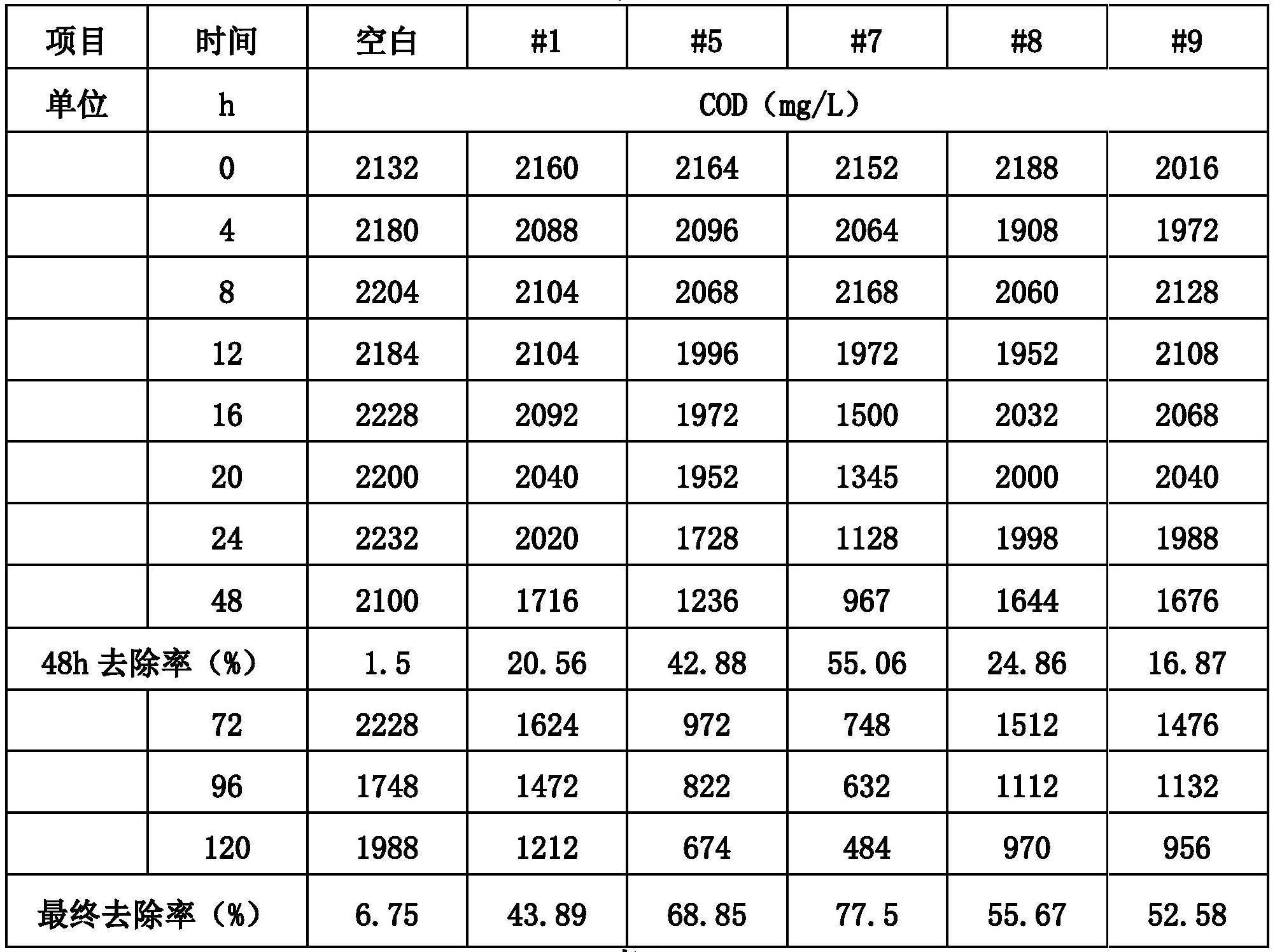 芽孢杆菌和复合微生物菌剂及其在炼化高浓废水中的应用的制作方法