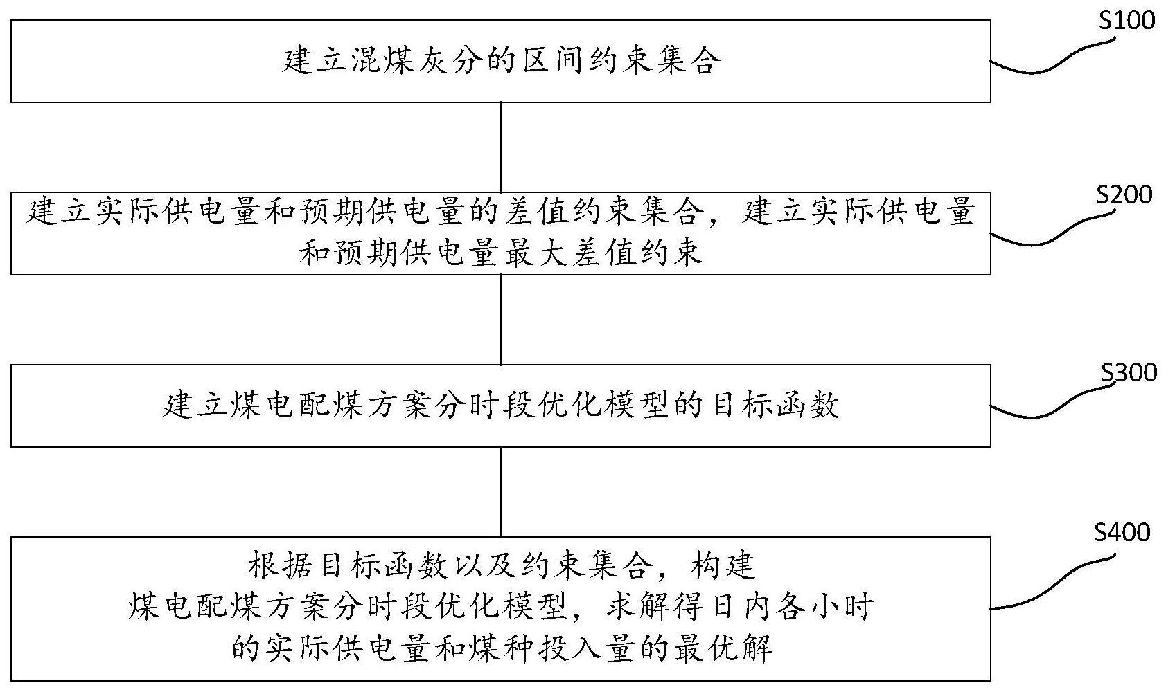 一种煤电配煤方案分时段优化方法及具有其的系统与流程