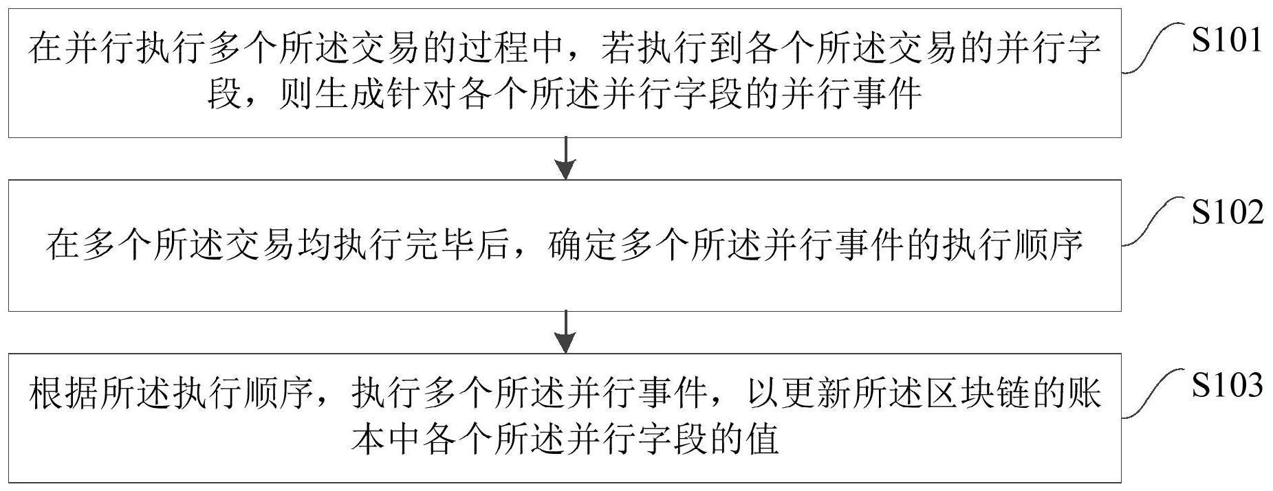 交易并行过程中数据冲突问题的解决方法及装置与流程