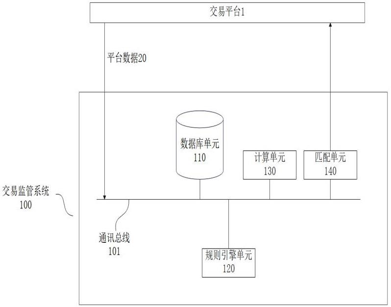 一种基于风控规则引擎的交易监管系统的制作方法