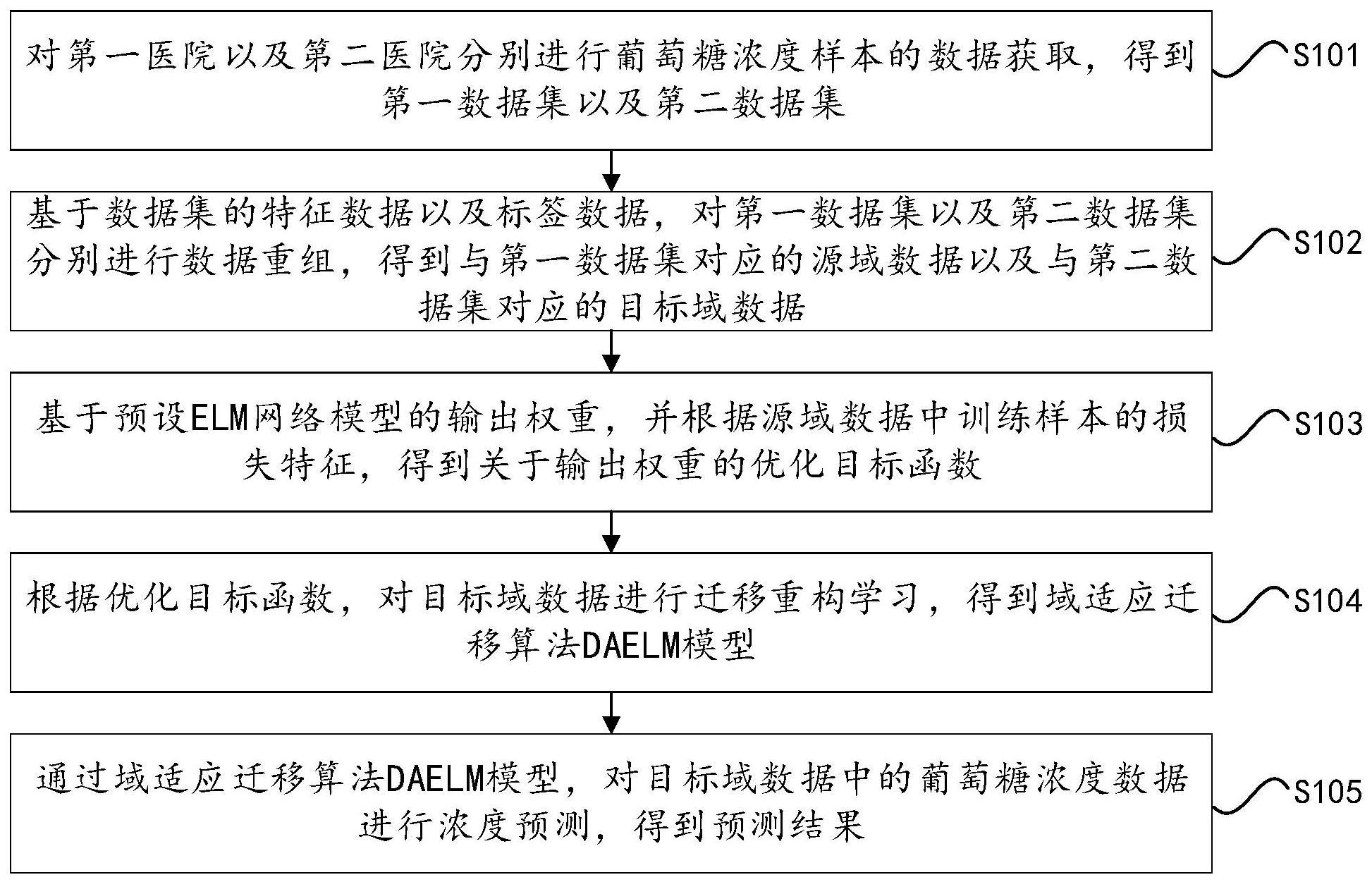 一种基于迁移学习的葡萄糖浓度预测方法及设备