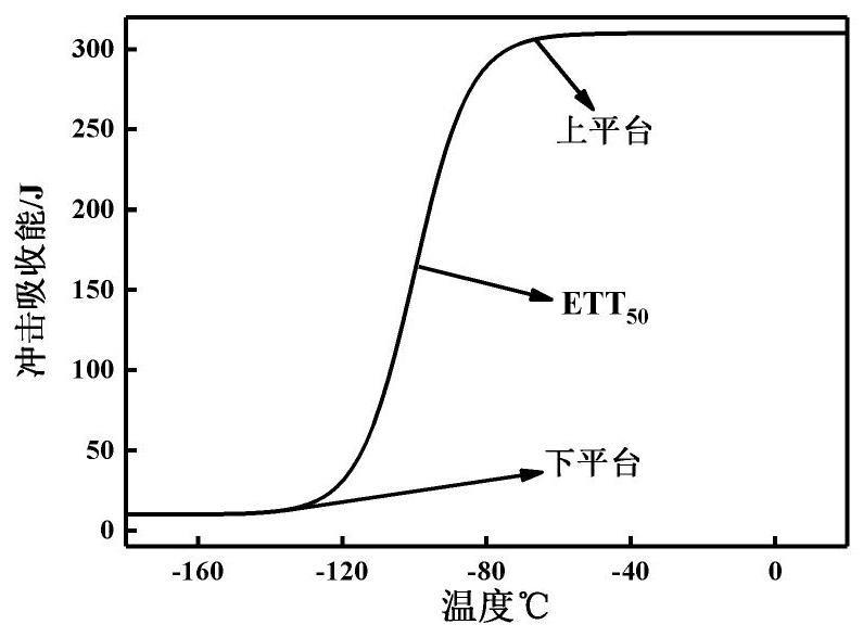 一种高强度结构钢材料韧脆转变温度的预测分析方法与流程