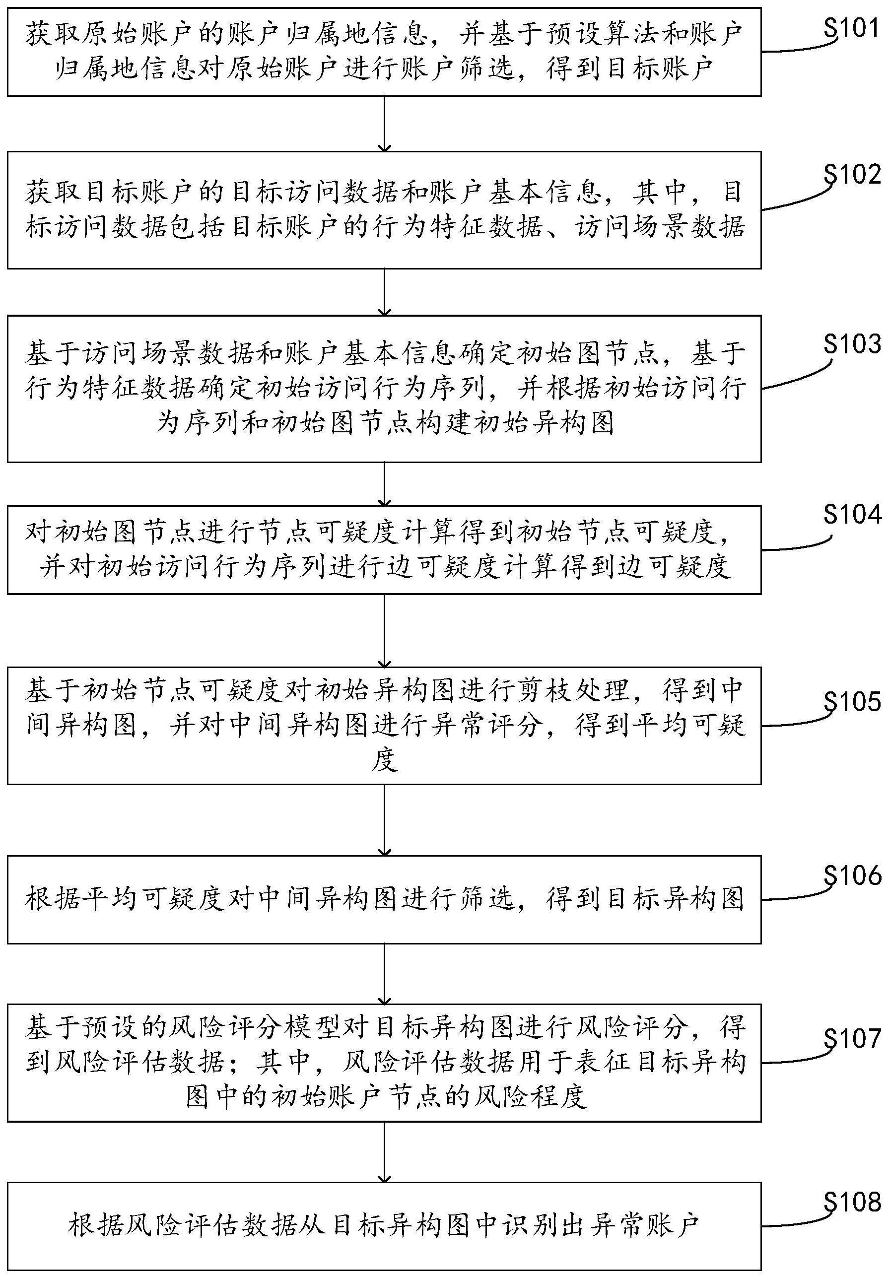 异常账户识别方法和装置、电子设备及存储介质与流程