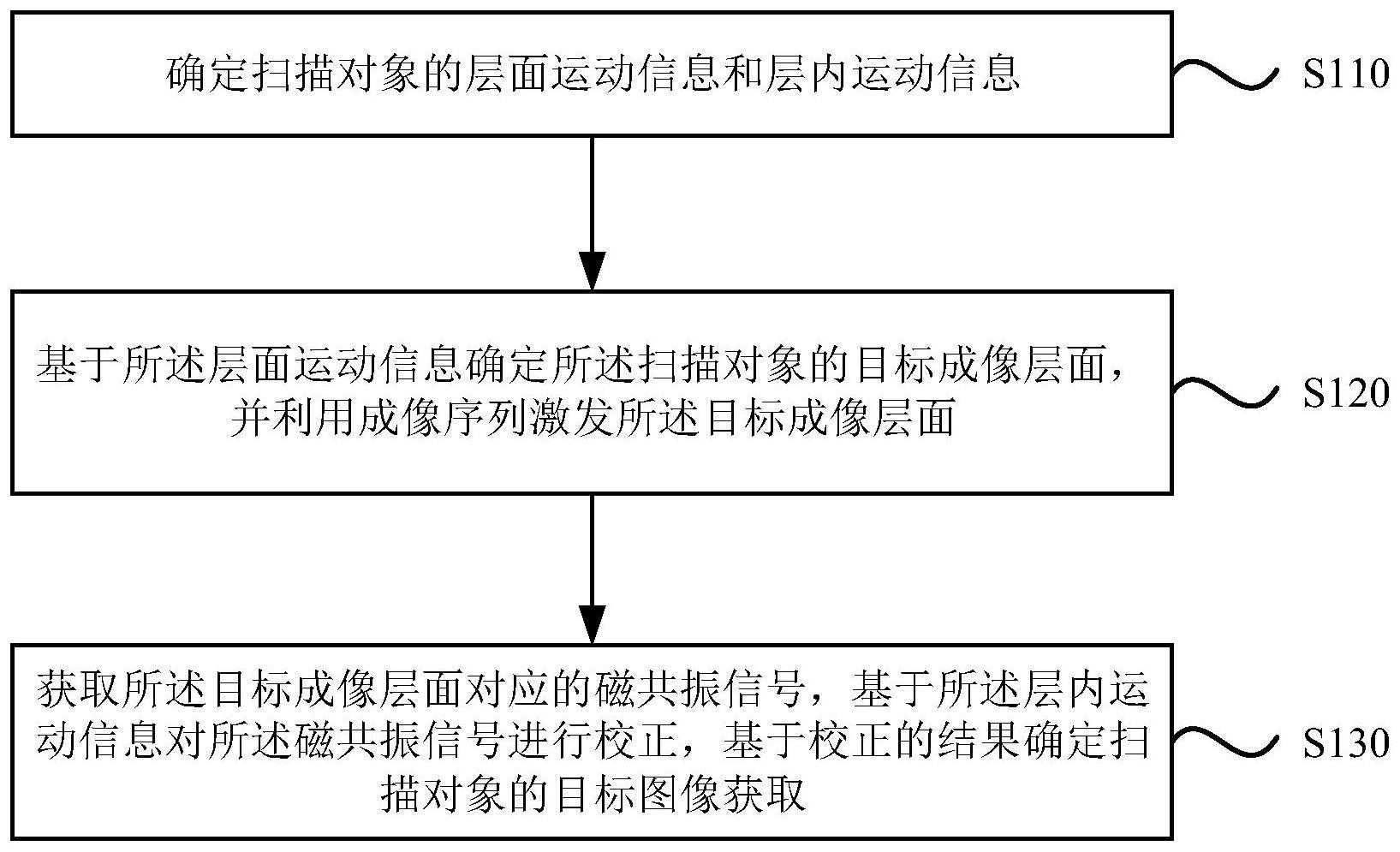 磁共振成像方法、装置、设备及介质与流程