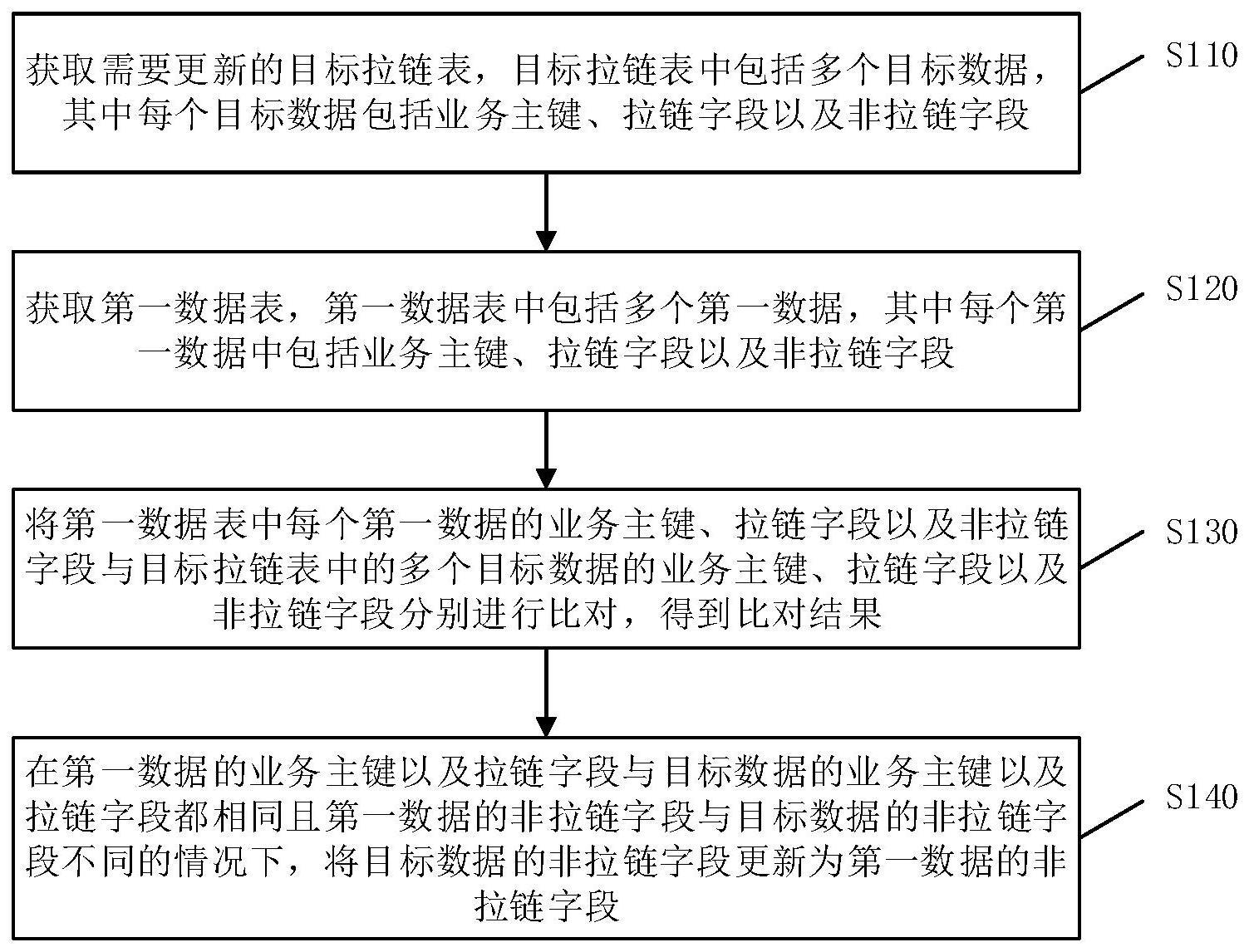 拉链表的更新方法、装置、设备及计算机存储介质与流程