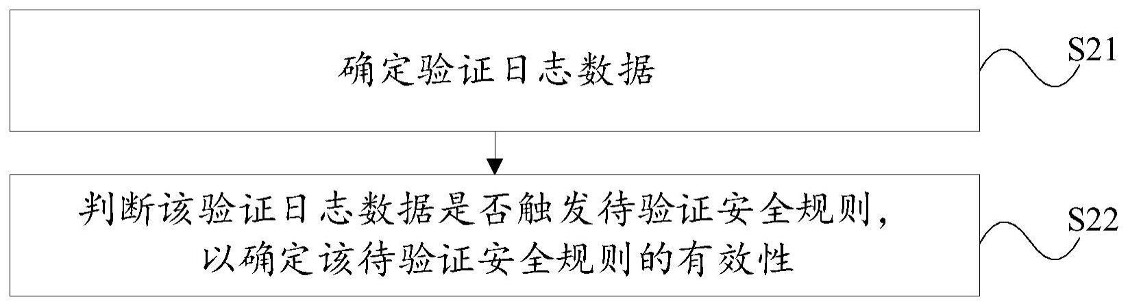 安全规则有效性的验证方法、电子设备和存储介质与流程