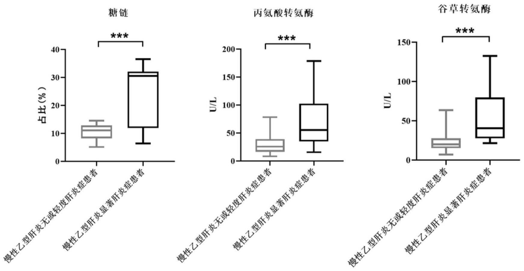 一种检测慢性乙型肝炎患者肝脏炎症的联合标志物、检测方法及应用与流程