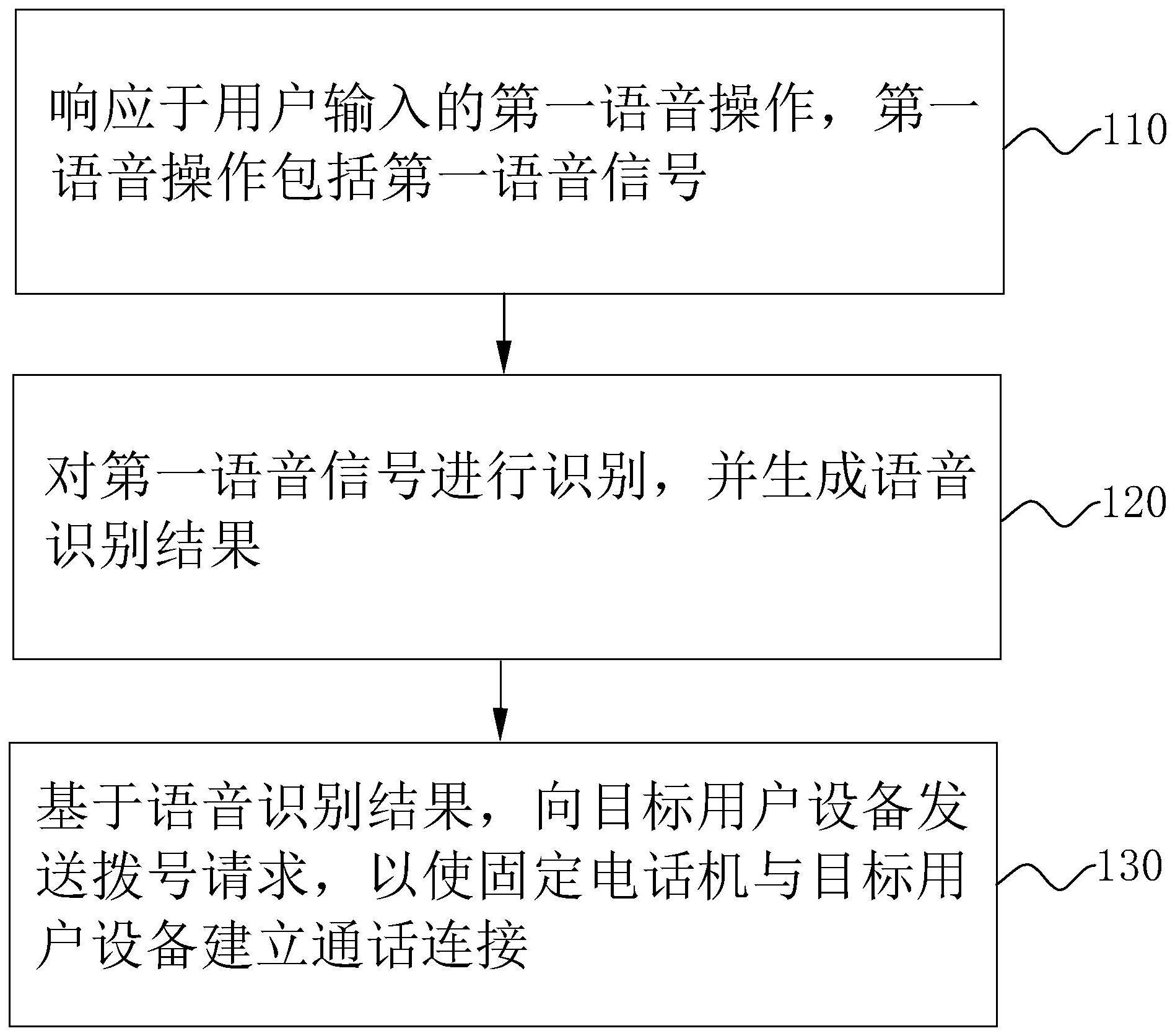 一种适用于固定电话机的语音识别拨号方法及系统与流程