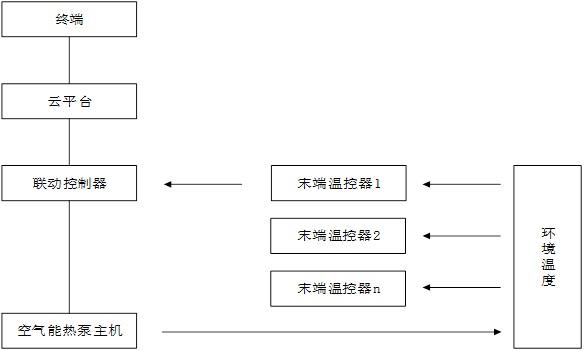 空气能热泵末端联动控温控制方法及系统与流程