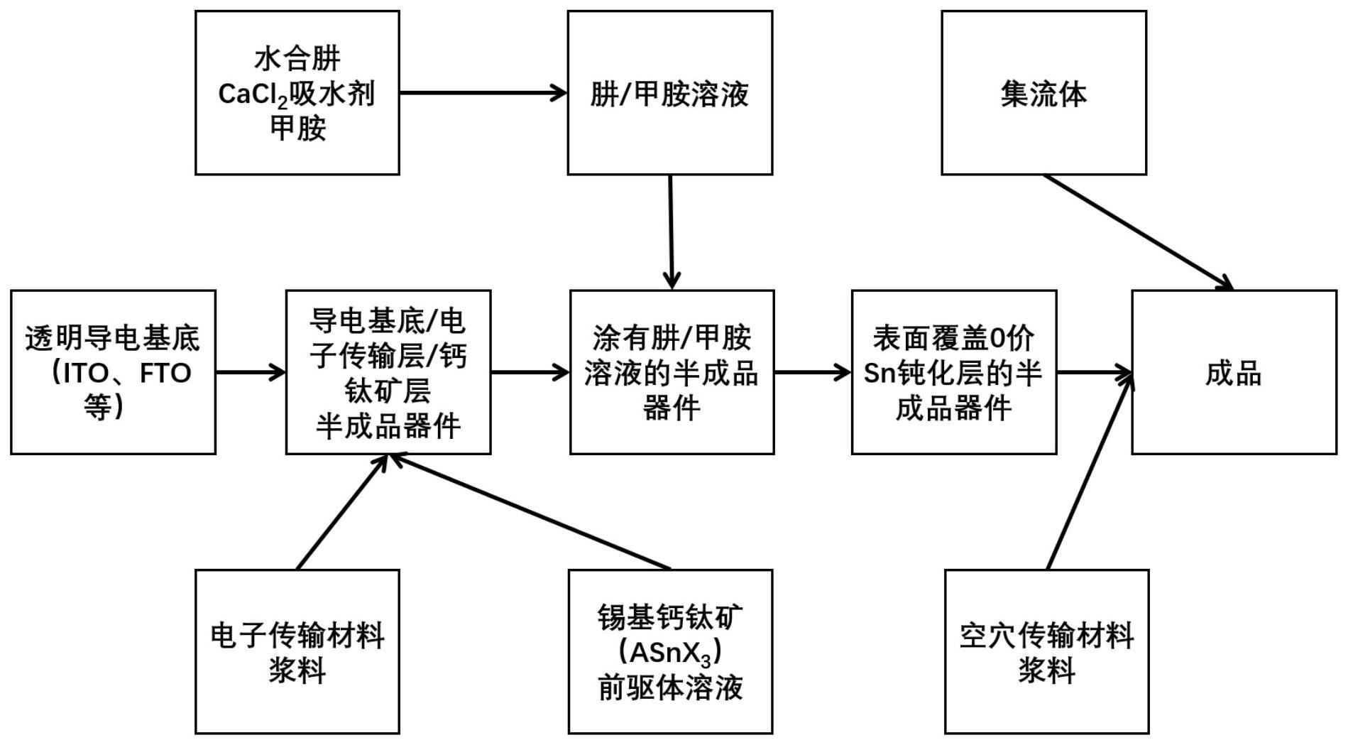 一种锡基钙钛矿太阳能电池的制备方法与流程