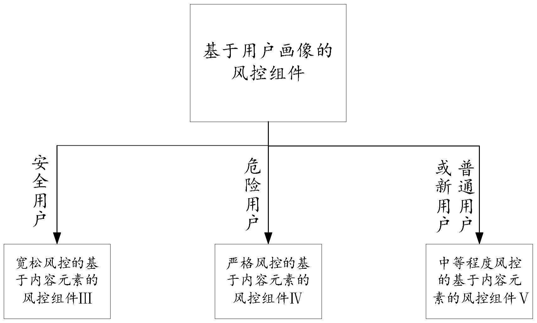 一种风控方法、装置、存储介质及电子设备与流程