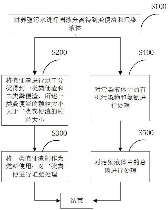 一种养殖污水的处理方法及系统与流程