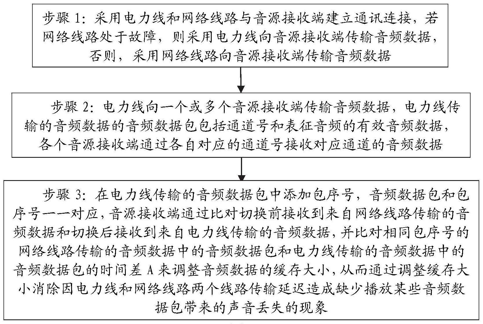 一种基于电力线载波和网络线路的多路音频传输方法与流程