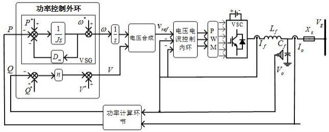 提升构网型变流器暂稳的自适应惯性阻尼协同控制方法