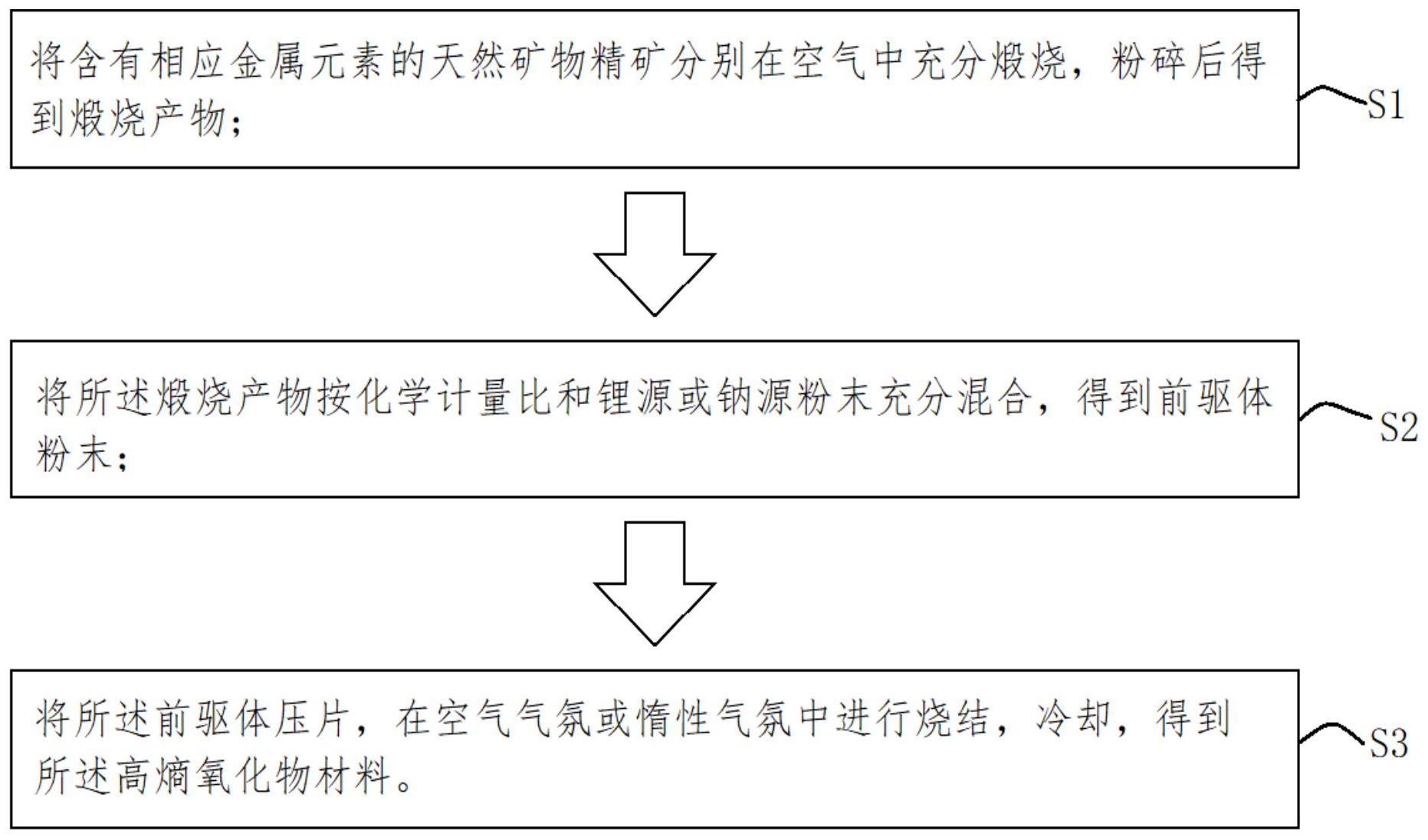 一种基于天然矿物制备高熵氧化物材料的方法、高熵氧化物材料及其应用