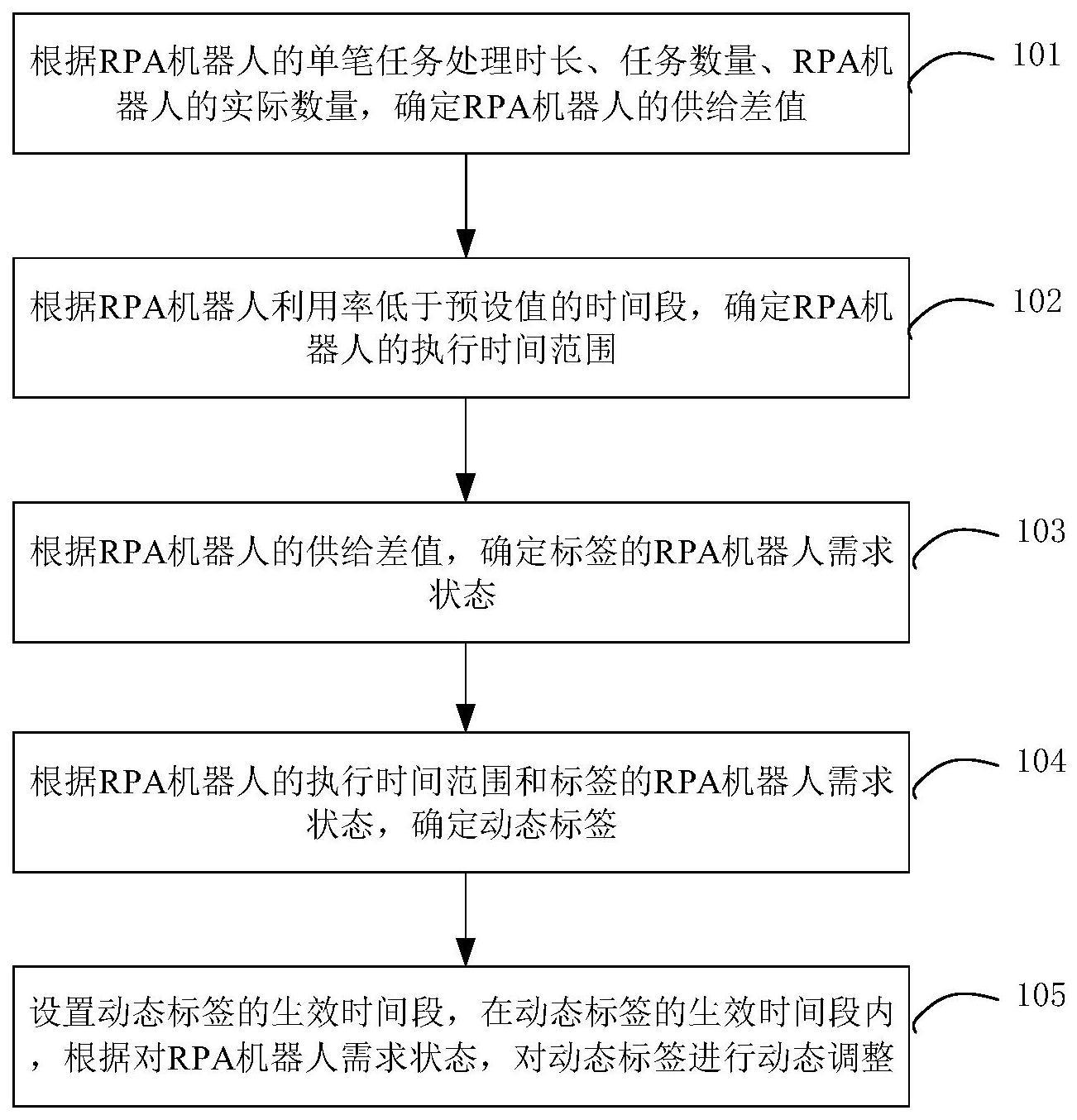 RPA机器人标签调整方法及装置与流程