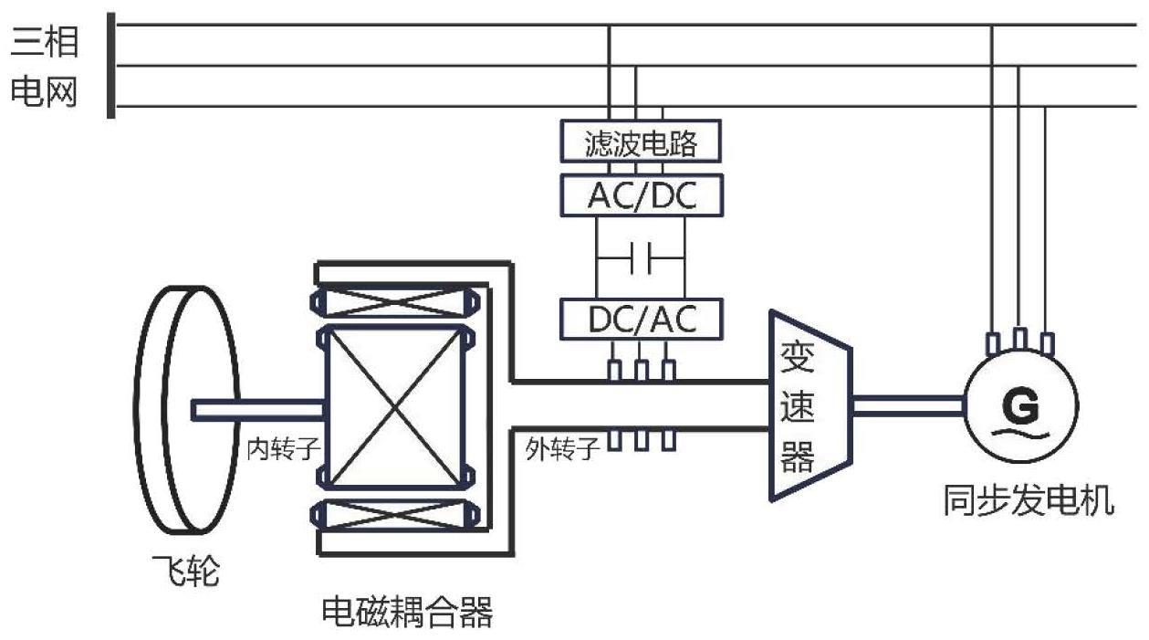 飞轮储能调频调相系统