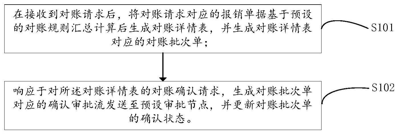 报销业务流程的处理方法、系统和装置与流程