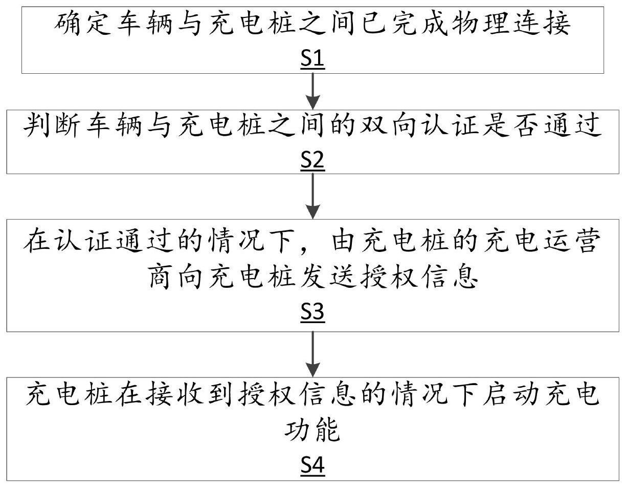 车辆即插即充的充电控制方法、车辆、充电桩及存储介质与流程