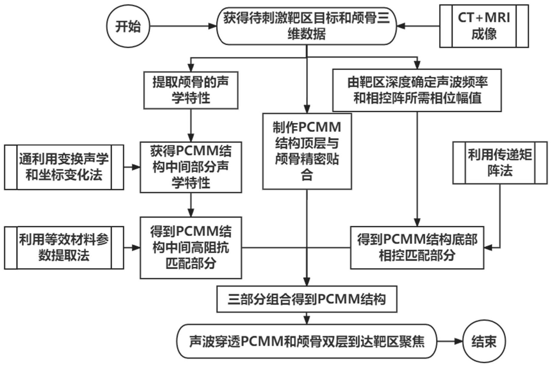 无创声波经颅刺激装置及其生成方法