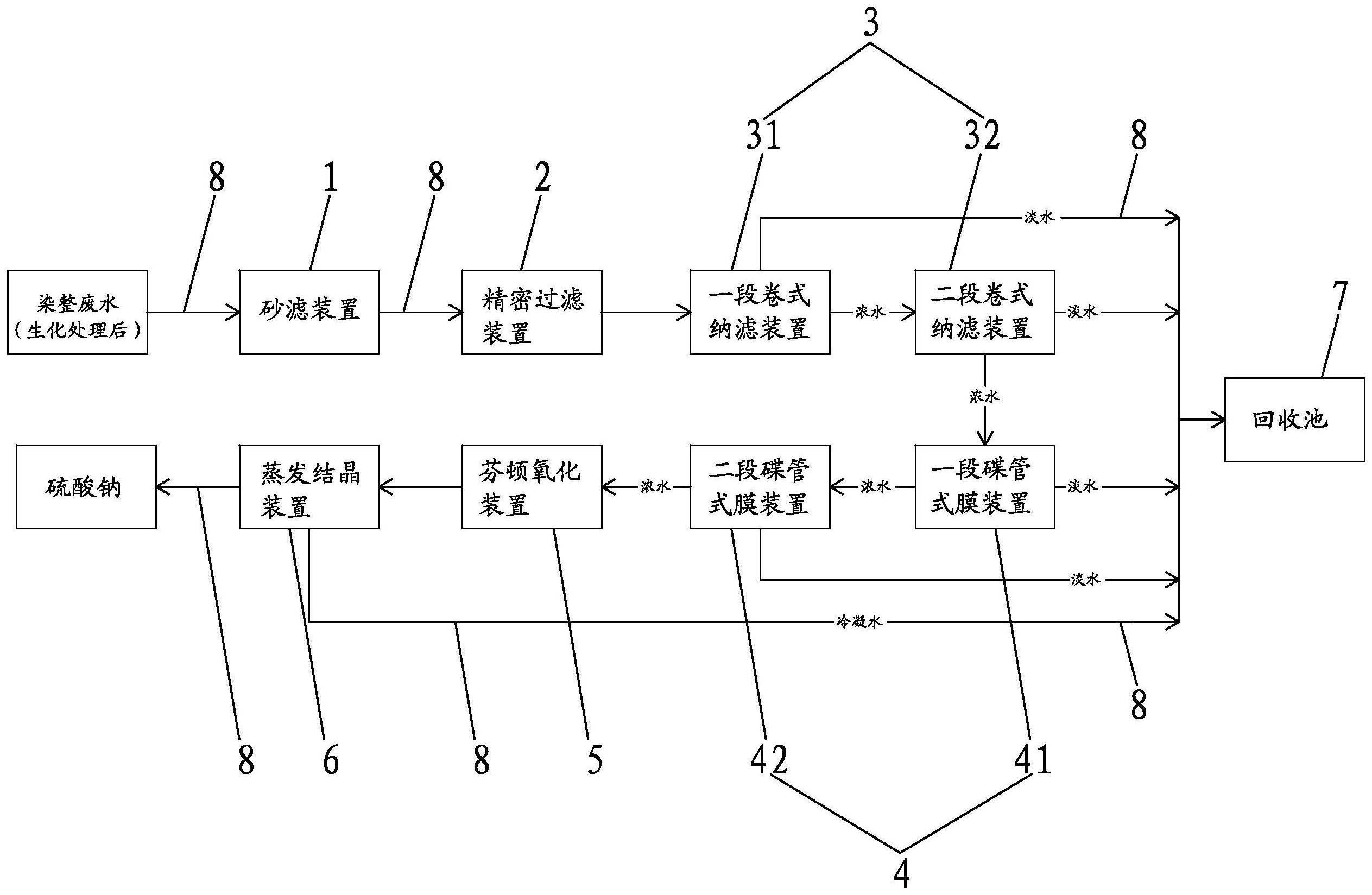 一种染整废水深度资源化处理系统及方法