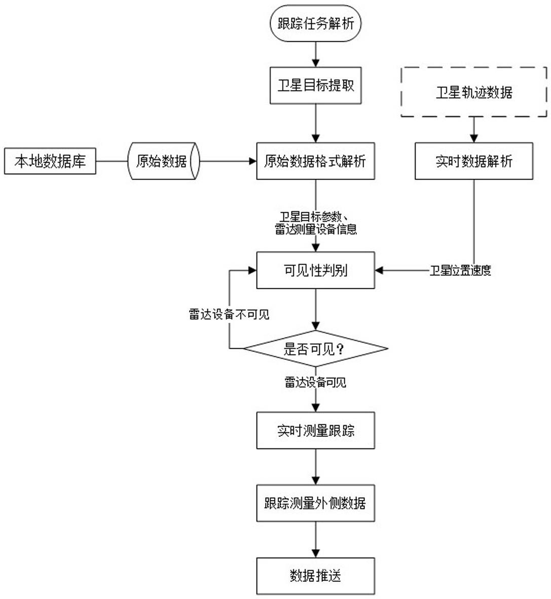 一种卫星的实时测量跟踪并发处理方法和系统与流程