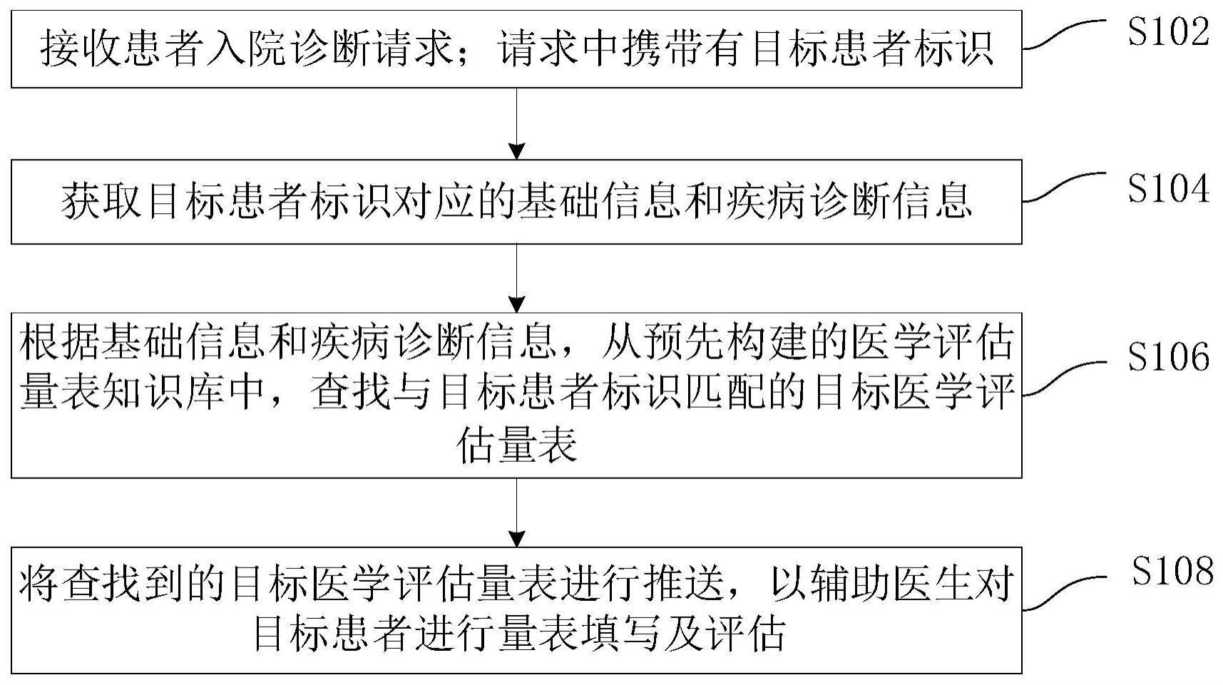 医学评估量表推送方法、装置及电子设备与流程