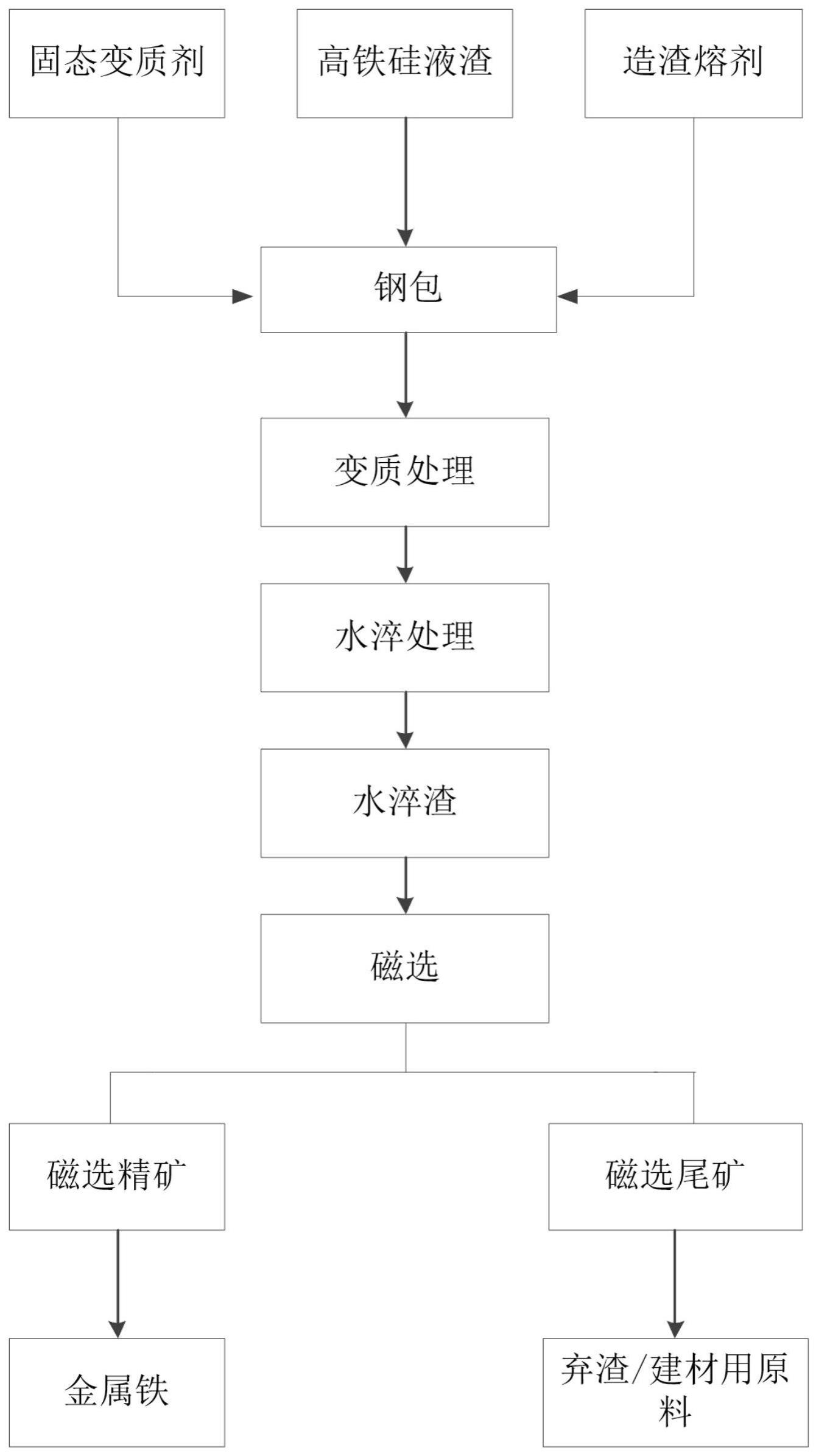 一种高铁硅液渣提取金属铁的方法与流程