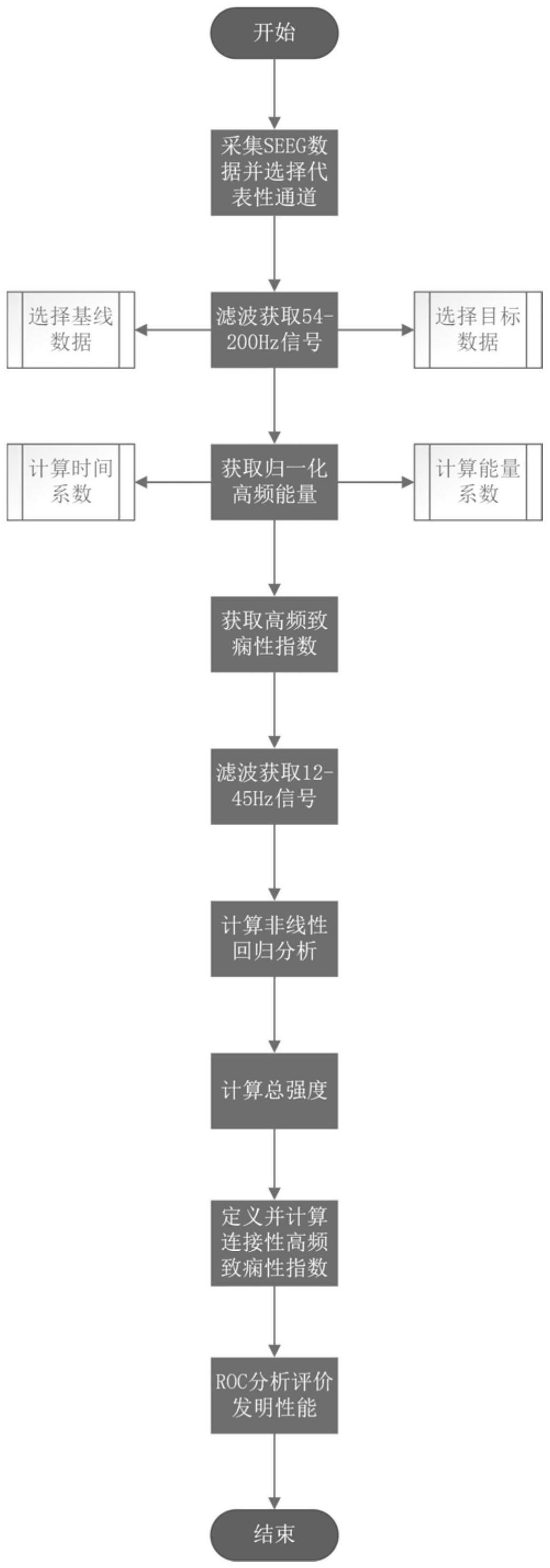 一种基于高频振荡和连接性的致痫区定位方法