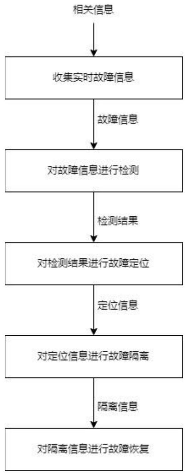 一种配网主站与就地协同型馈线故障自愈方法及系统与流程