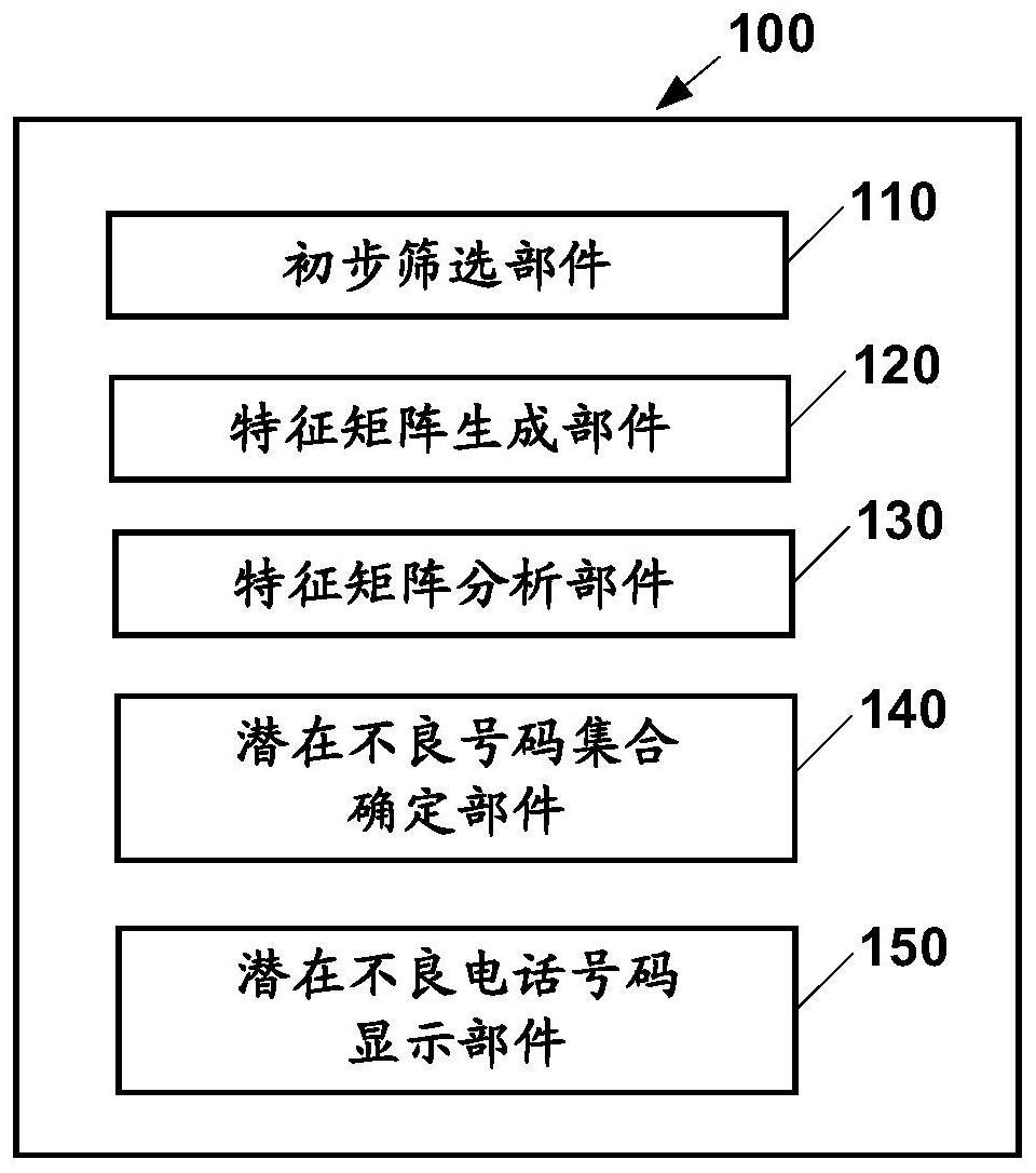 不良电话态势感知方法和装置与流程