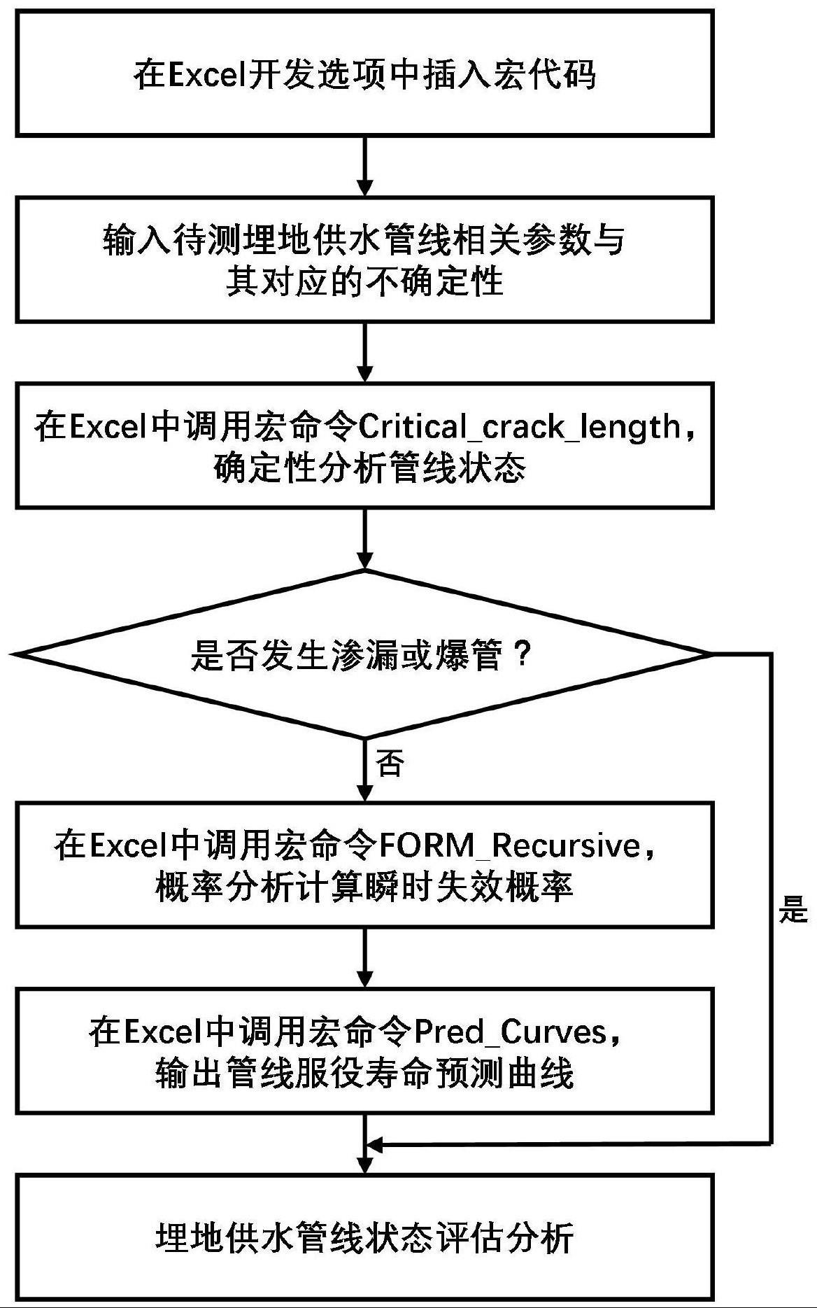 一种基于表单程序实现供水管线破坏与服役寿命预测方法