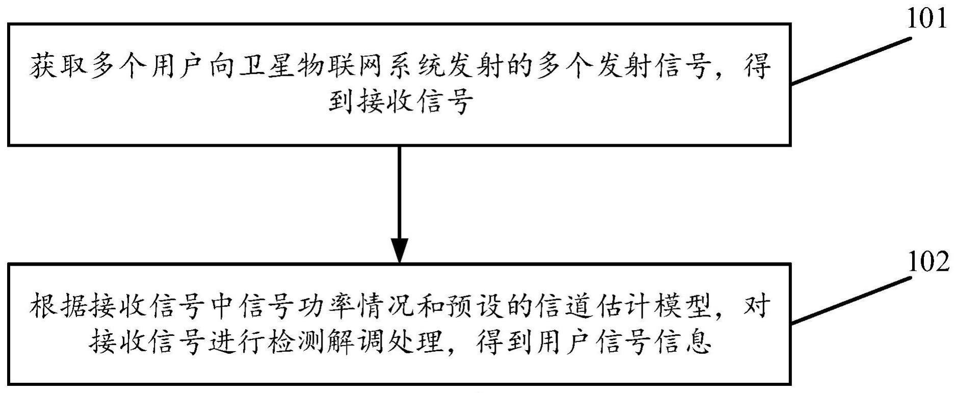 一种用于卫星物联网系统的数据处理方法及装置