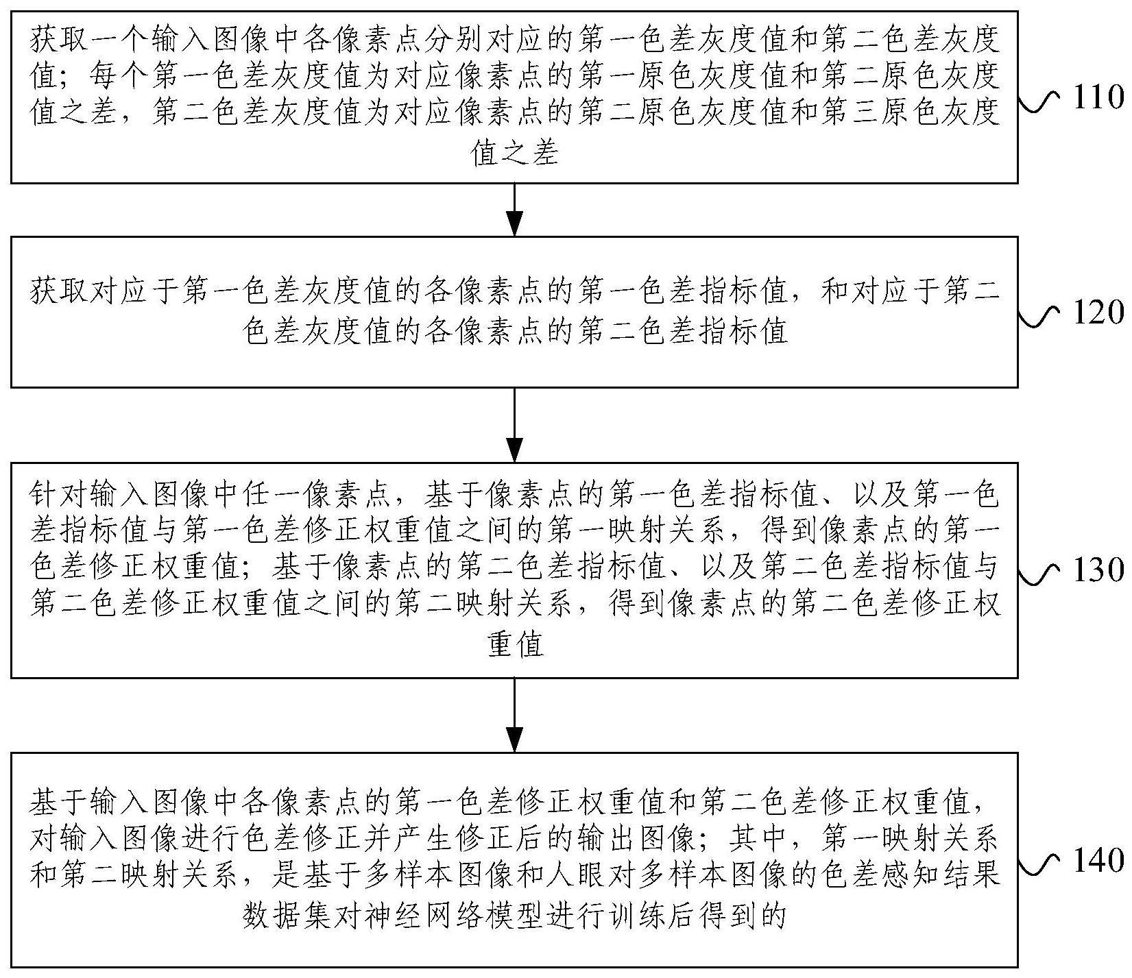 图像色差修正方法、装置、电子设备和存储介质与流程