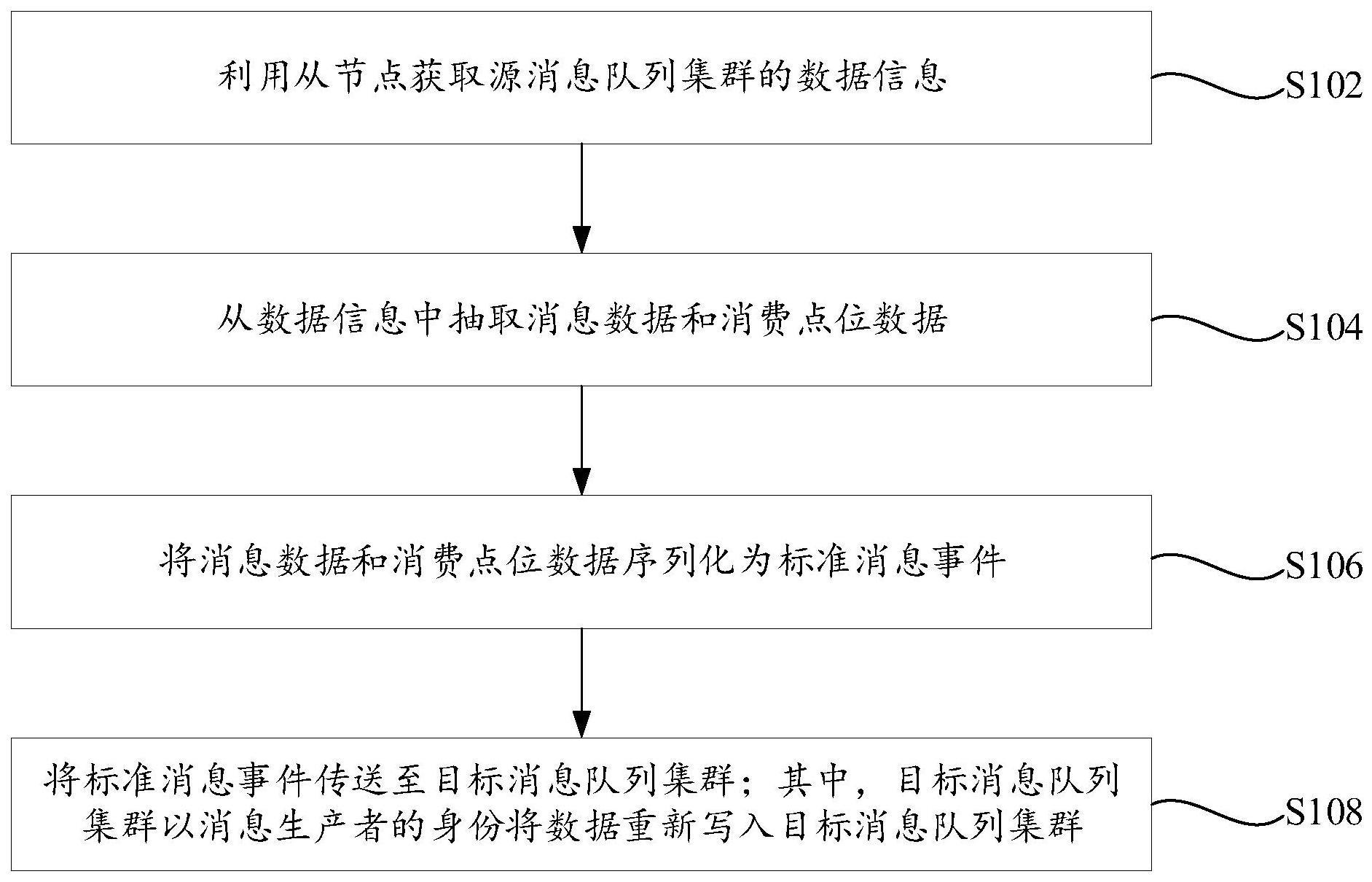 一种跨集群消息队列同步方法及装置与流程